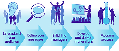 Employee engagement